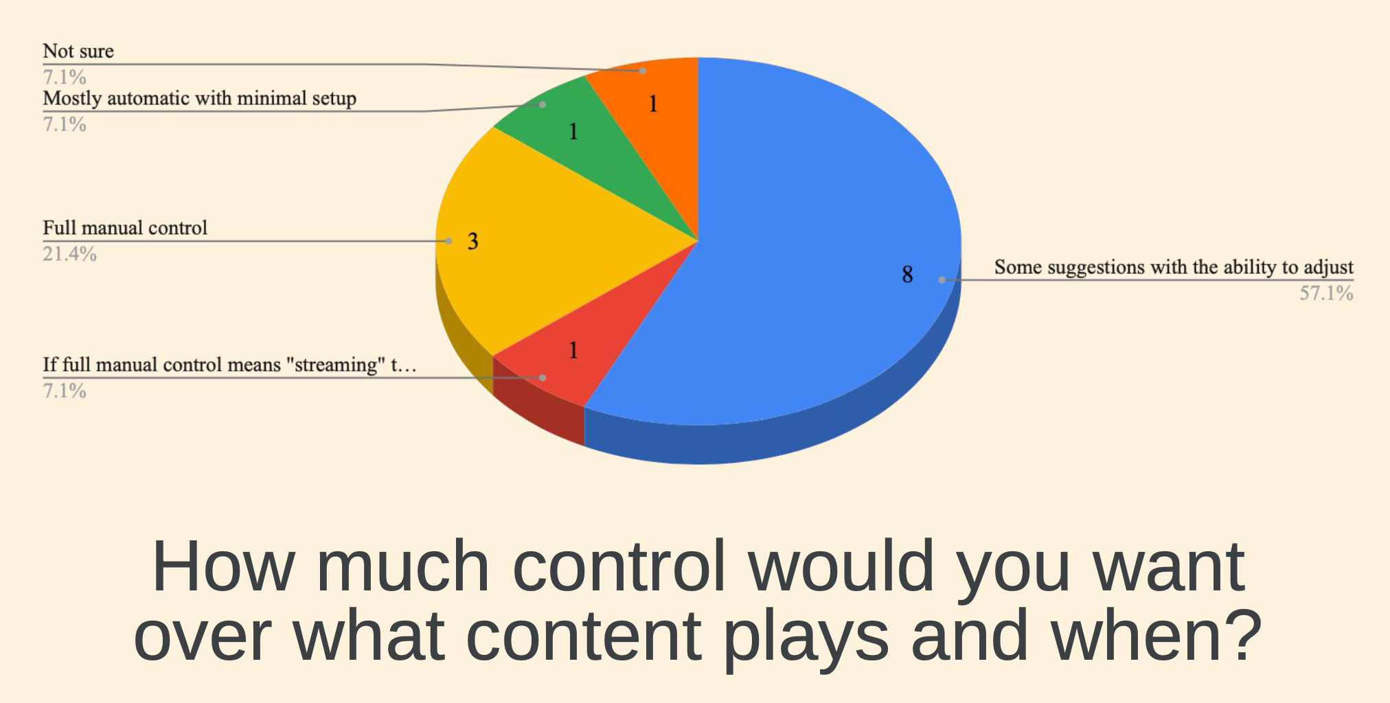 Survey slide showing caregivers preferred suggestions with the ability to adjust
