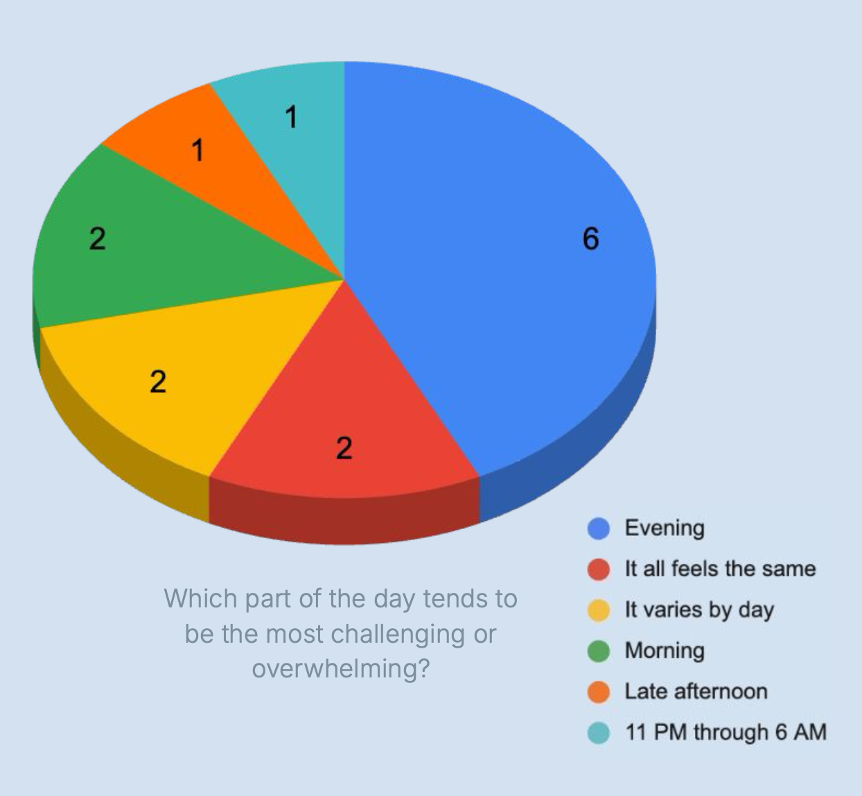 Survey slide showing that evenings and transition periods were the most challenging times